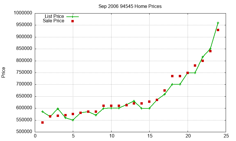94545 Homes Just Sold 2006-09 94545 Homes Just Sold 2006-09
