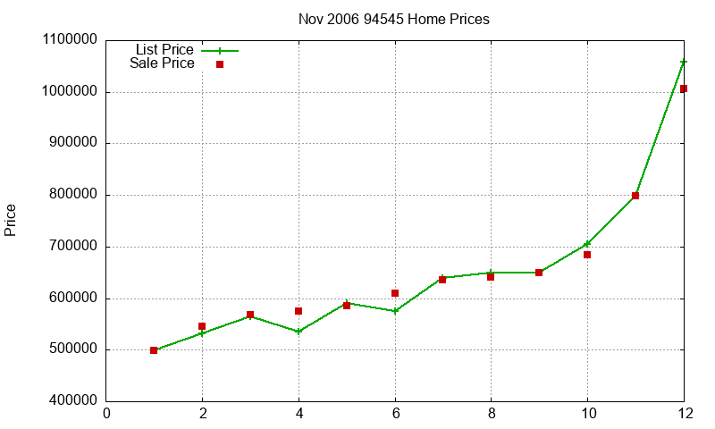 94545 Homes Just Sold 2006-11 94545 Homes Just Sold 2006-11