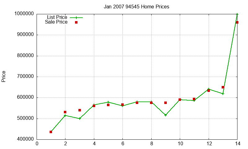 94545 Homes Just Sold 2007-01