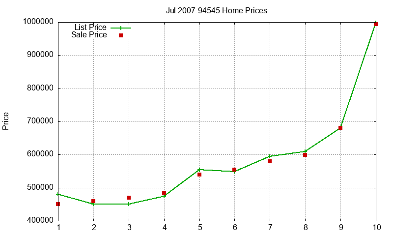 94545 Homes Just Sold 2007-07