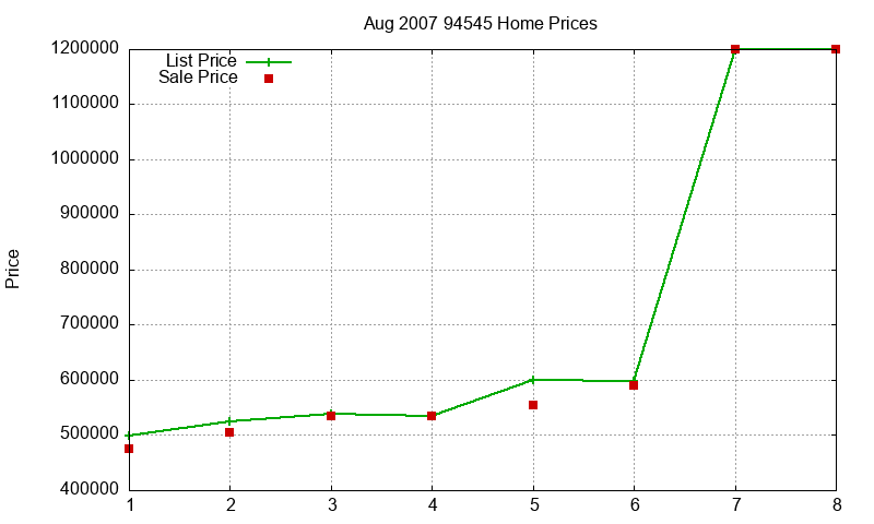 94545 Homes Just Sold 2007-08