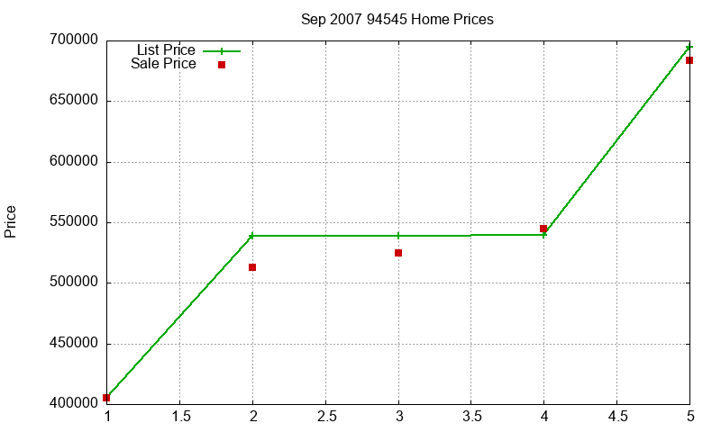 94545 Homes Just Sold 2007-09 94545 Homes Just Sold 2007-09