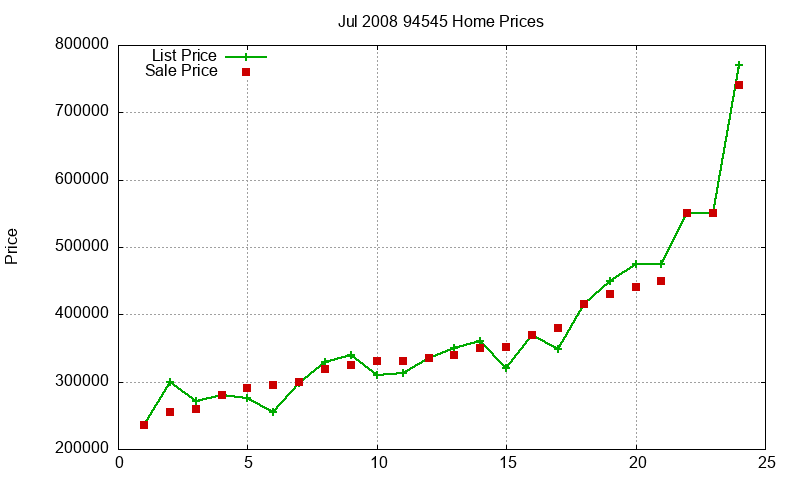 94545 Homes Just Sold 2008-07