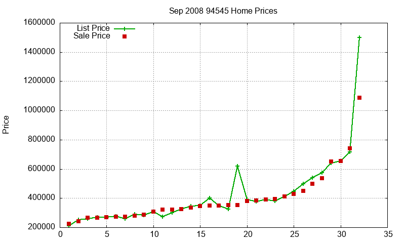 94545 Homes Just Sold 2008-09
