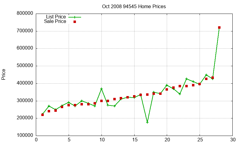 94545 Homes Just Sold 2008-10 94545 Homes Just Sold 2008-10