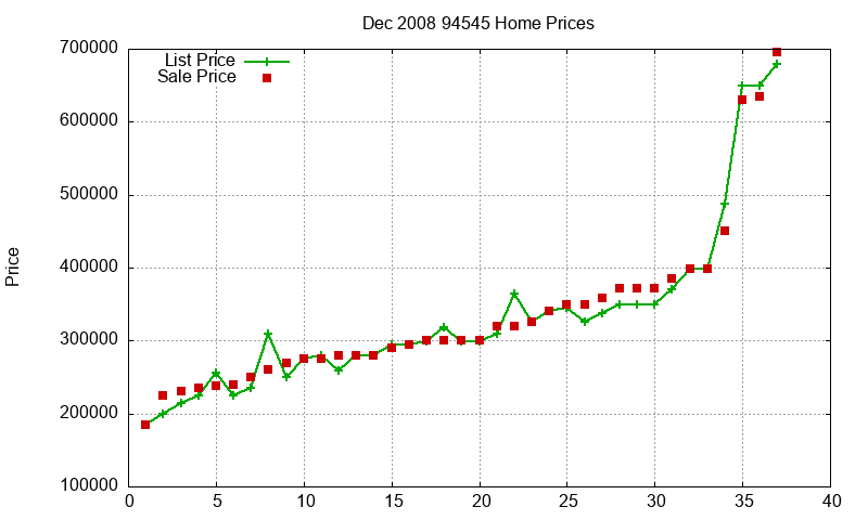 94545 Homes Just Sold 2008-12 94545 Homes Just Sold 2008-12