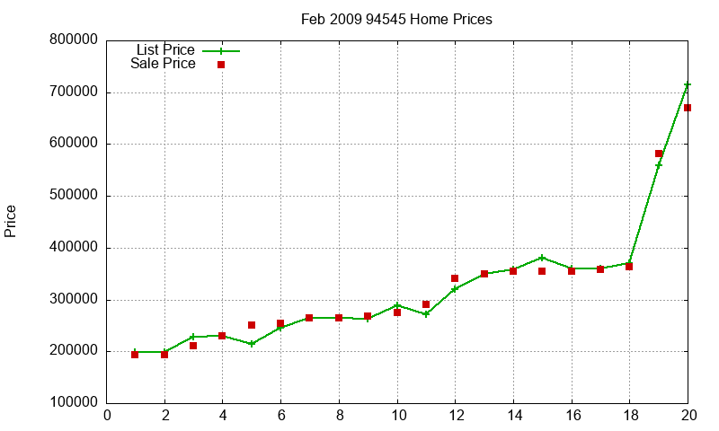 94545 Homes Just Sold 2009-02 94545 Homes Just Sold 2009-02