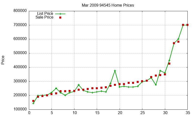94545 Homes Just Sold 2009-03 94545 Homes Just Sold 2009-03
