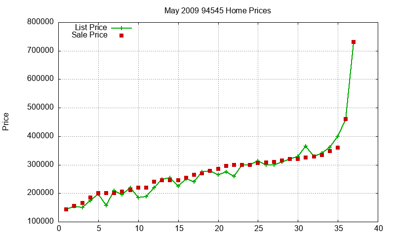 94545 Homes Just Sold 2009-05 94545 Homes Just Sold 2009-05