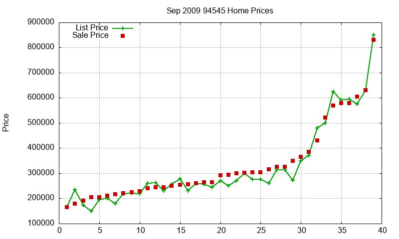 94545 Homes Just Sold 2009-09
