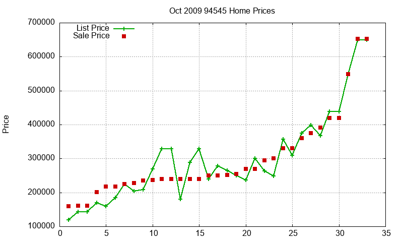 94545 Homes Just Sold 2009-10 94545 Homes Just Sold 2009-10