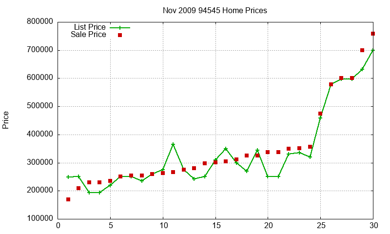 94545 Homes Just Sold 2009-11 94545 Homes Just Sold 2009-11