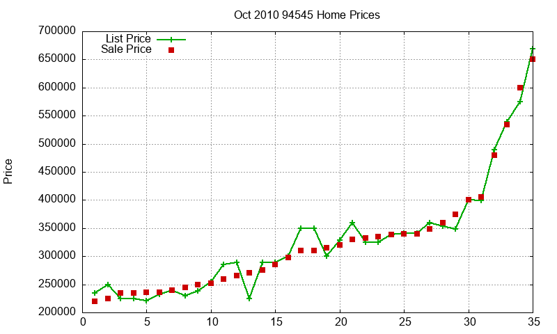 94545 Homes Just Sold 2010-10