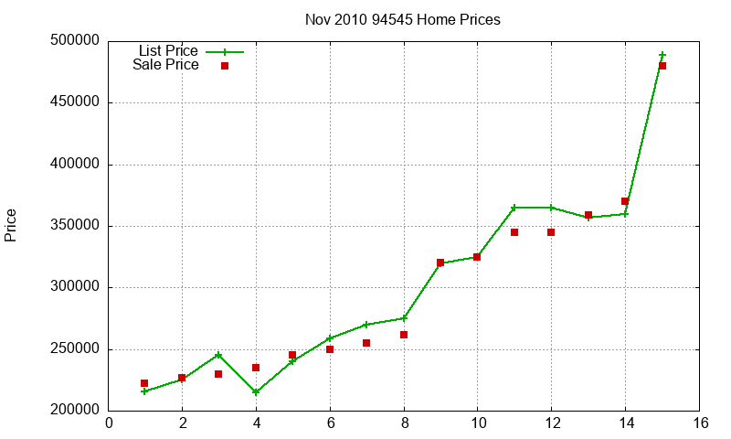 94545 Homes Just Sold 2010-11 94545 Homes Just Sold 2010-11
