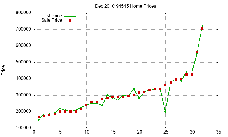 94545 Homes Just Sold 2010-12 94545 Homes Just Sold 2010-12