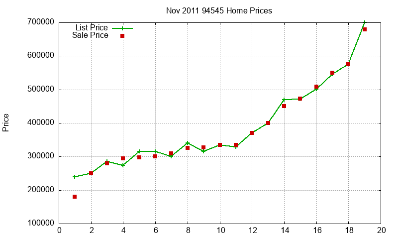 94545 Homes Just Sold 2011-11