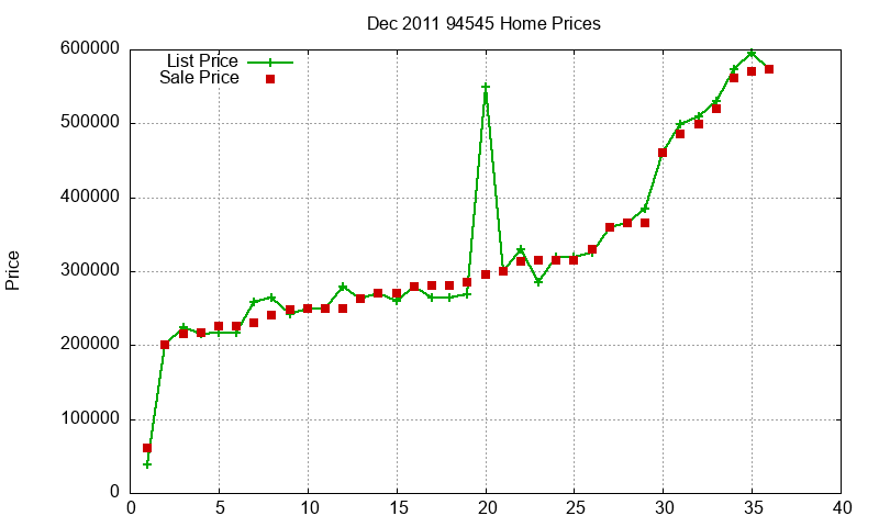 94545 Homes Just Sold 2011-12