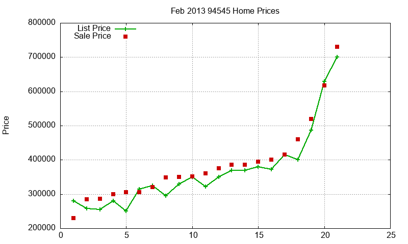 94545 Homes Just Sold 2013-02 94545 Homes Just Sold 2013-02