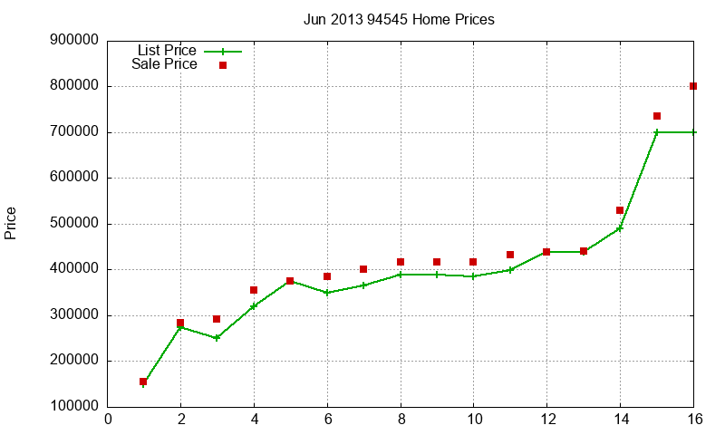 94545 Homes Just Sold 2013-06