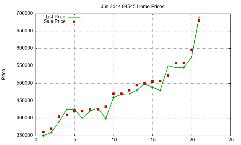 94545 Homes Just Sold 2014-06