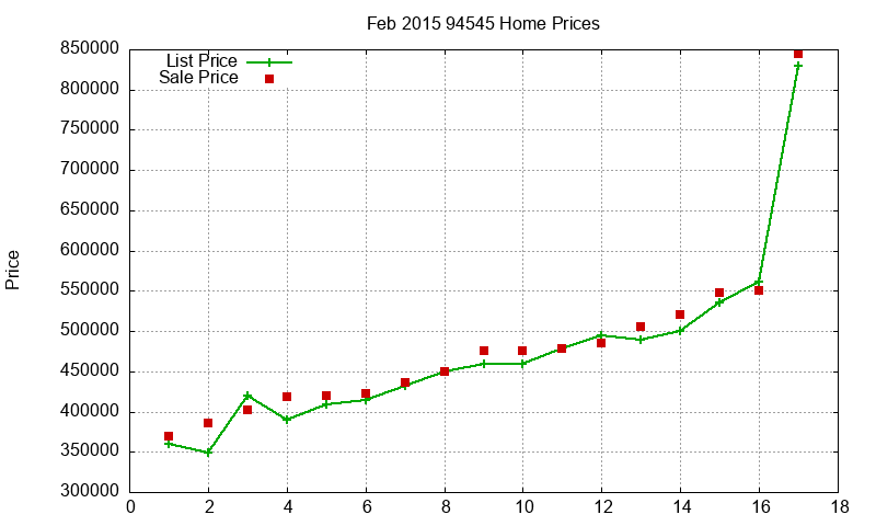94545 Homes Just Sold 2015-02 94545 Homes Just Sold 2015-02