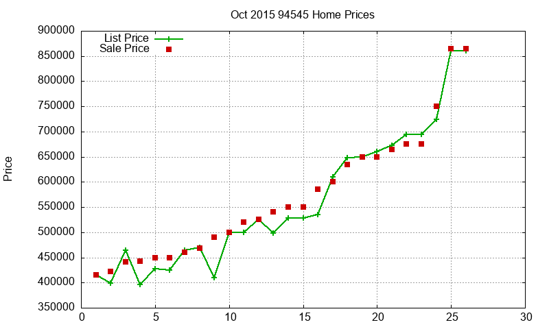 94545 Homes Just Sold 2015-10 94545 Homes Just Sold 2015-10