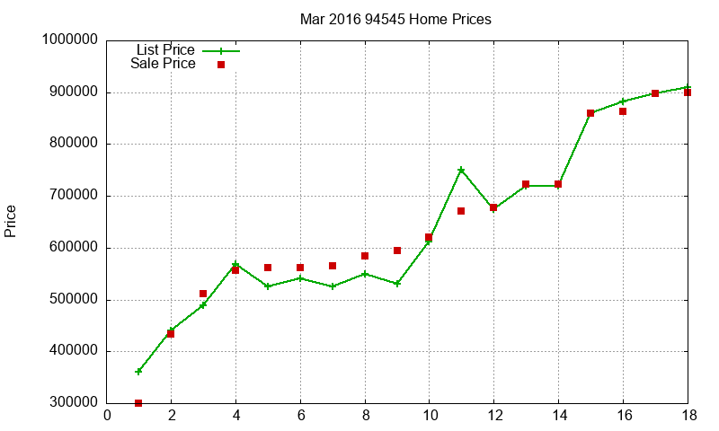 94545 Homes Just Sold 2016-03