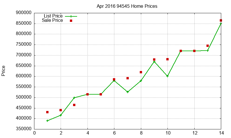 94545 Homes Just Sold 2016-04