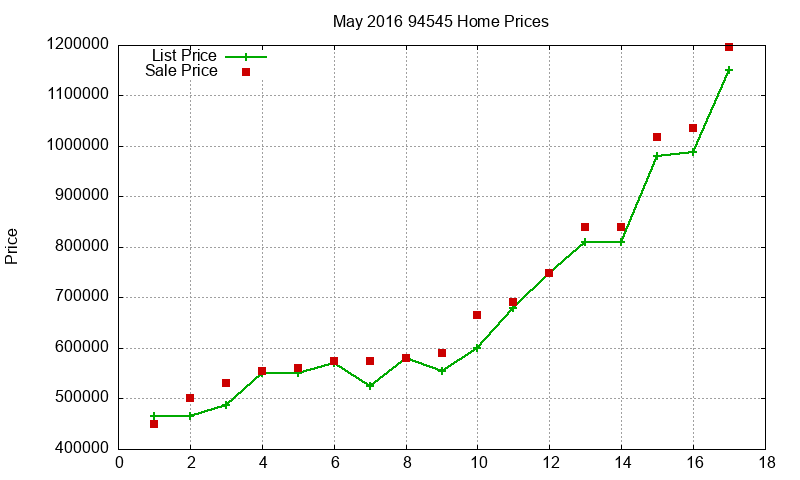 94545 Homes Just Sold 2016-05