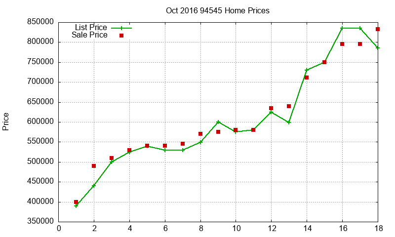 94545 Homes Just Sold 2016-10