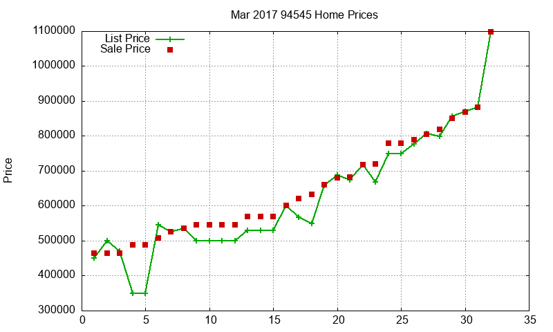 94545 Homes Just Sold 2017-03