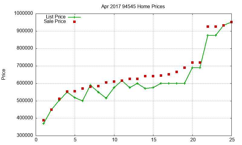 94545 Homes Just Sold 2017-04