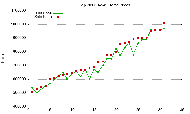 94545 Homes Just Sold 2017-09