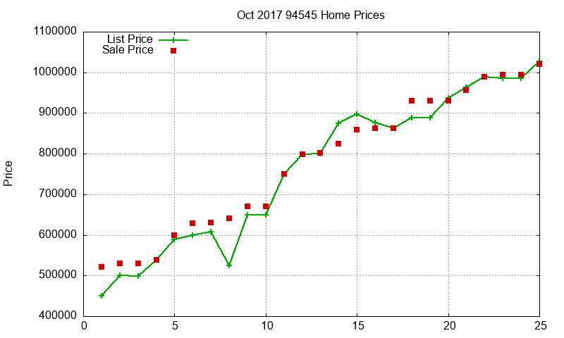 94545 Homes Just Sold 2017-10