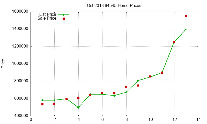 94545 Homes Just Sold 2018-10