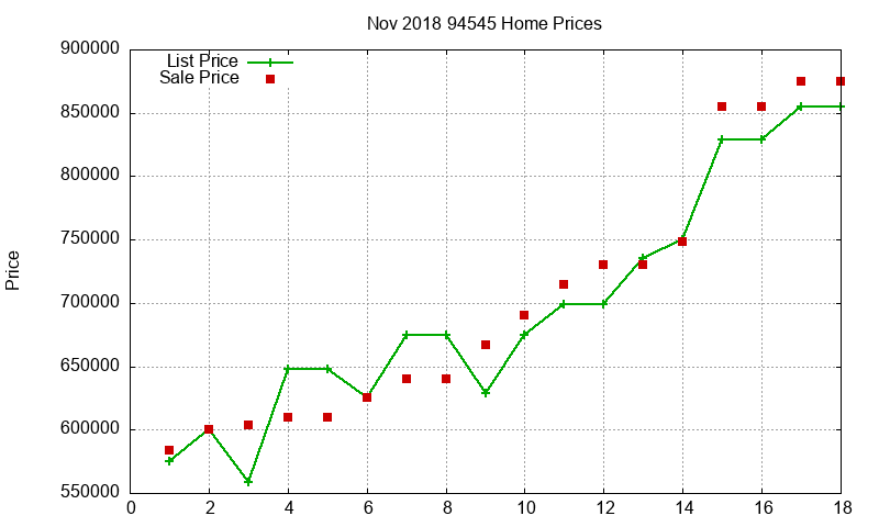94545 Homes Just Sold 2018-11