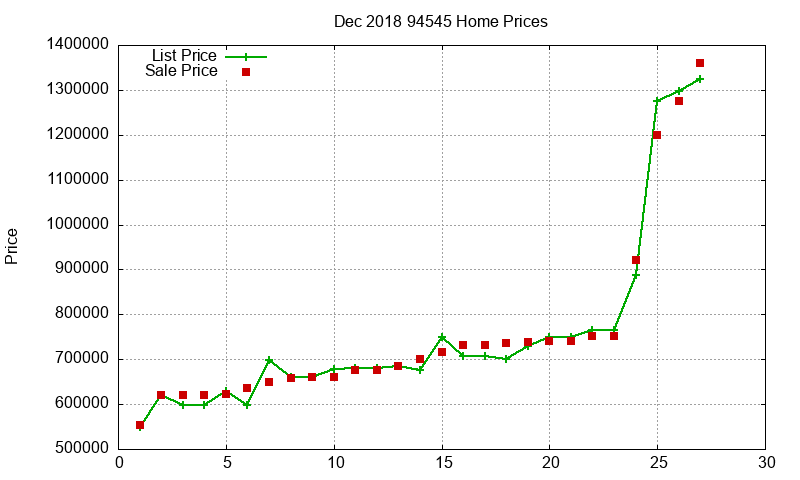 94545 Homes Just Sold 2018-12