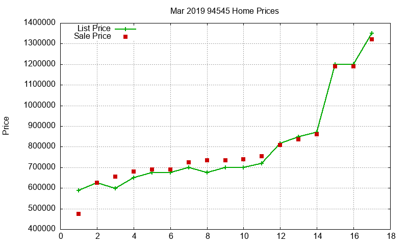 94545 Homes Just Sold 2019-03 94545 Homes Just Sold 2019-03