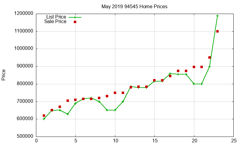 94545 Homes Just Sold 2019-05 94545 Homes Just Sold 2019-05