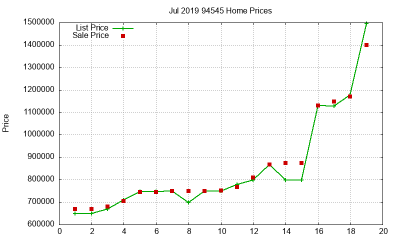 94545 Homes Just Sold 2019-07 94545 Homes Just Sold 2019-07