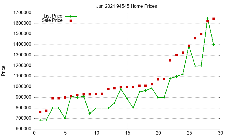 94545 Homes Just Sold 2021-06