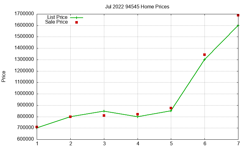 94545 Homes Just Sold 2022-07 94545 Homes Just Sold 2022-07