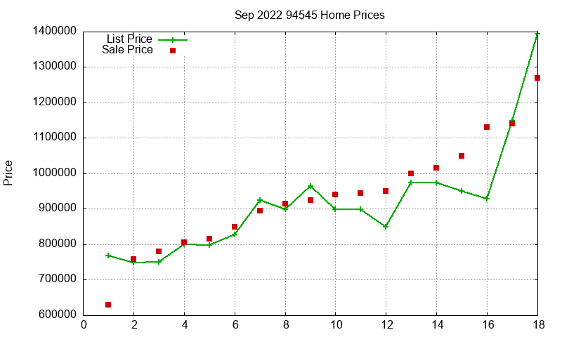 94545 Homes Just Sold 2022-09