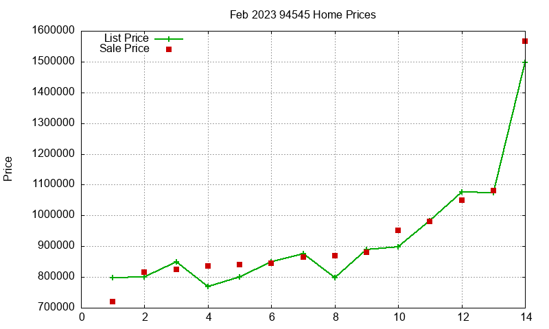 94545 Homes Just Sold 2023-02 94545 Homes Just Sold 2023-02