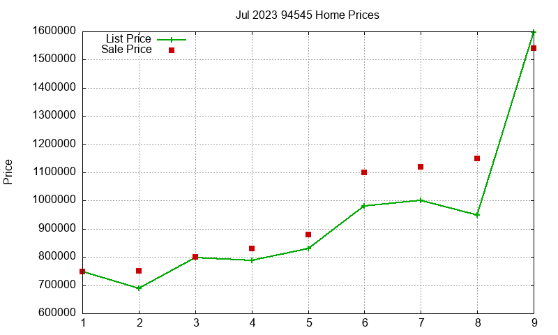 94545 Homes Just Sold 2023-07 94545 Homes Just Sold 2023-07