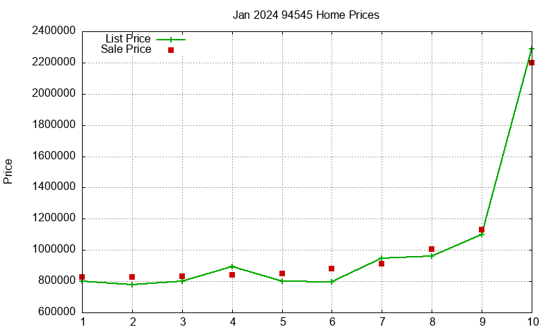 94545 Homes Just Sold 2024-01 94545 Homes Just Sold 2024-01