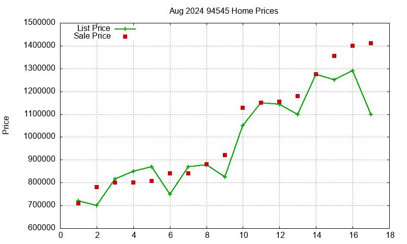 94545 Homes Just Sold 2024-08