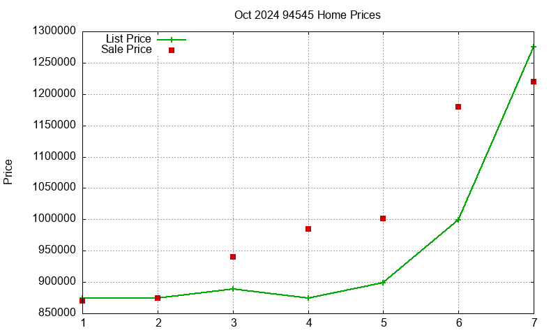 94545 Homes Just Sold 2024-10