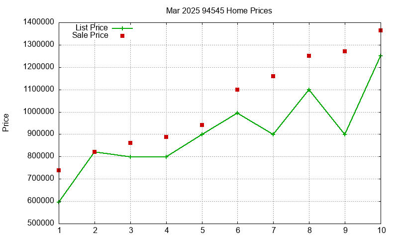 94545 Homes Just Sold 2025-03 94545 Homes Just Sold 2025-03