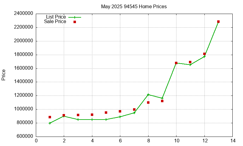 94545 Homes Just Sold 2025-05